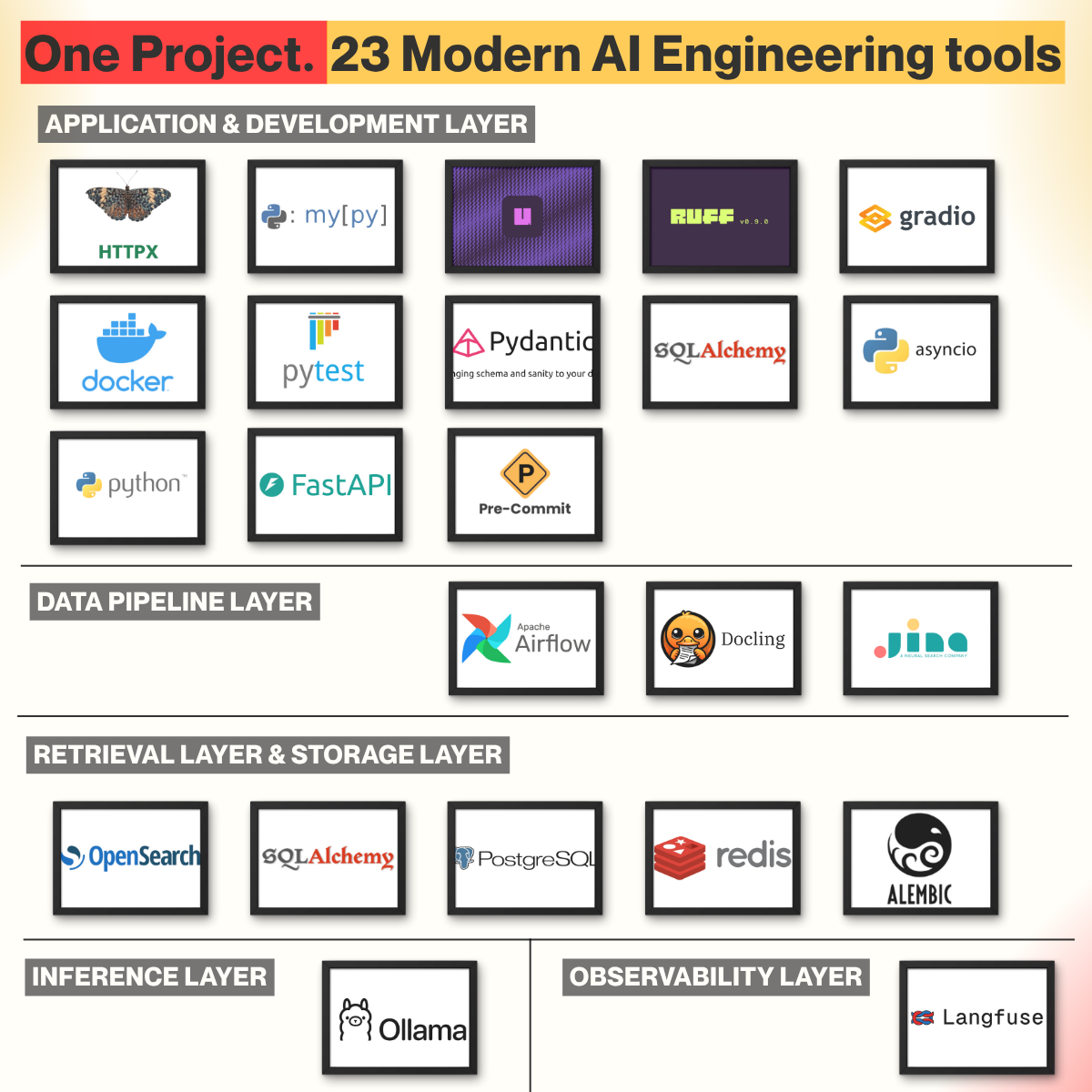 One Project — 23 Modern AI Engineering tools organized by layer: Application & Development, Data Pipeline, Retrieval & Storage, Inference, and Observability